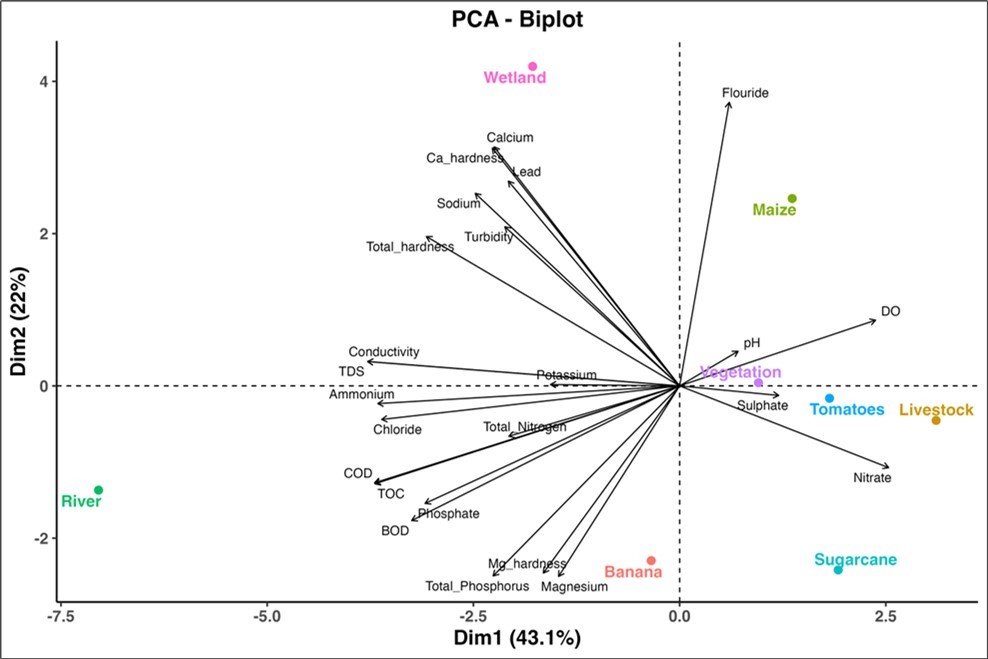 Principle Component Analysis (PCA) biplot demonstrating correlations between land use practices (banana, sugarcane, maize, tomatoes, livestock, river, Ref. wetland and vegetation) and water quality parameters.