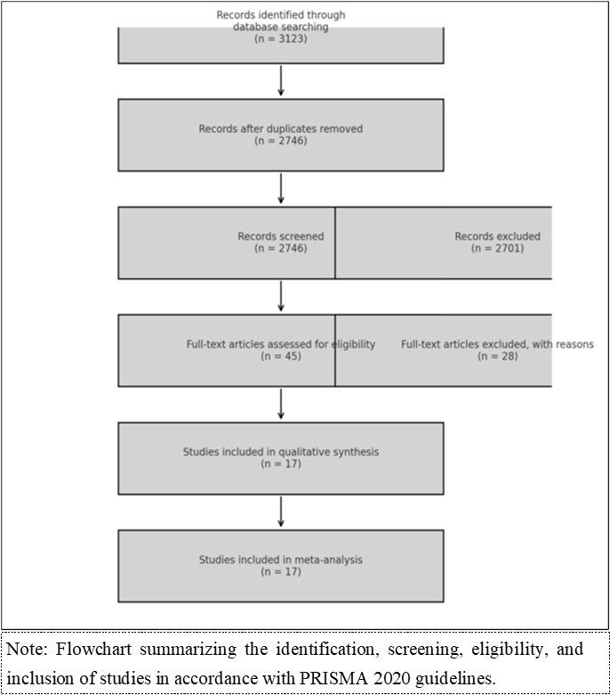 PRISMA 2020 Flowchart of Study Selection