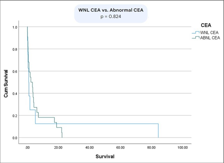 Kaplan Meier comparing survival rates between patients normal CEA vs abnormal CEA.