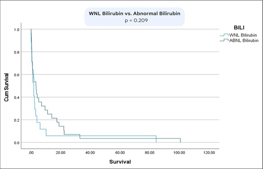 Kaplan meier curves comparing survival between patients with normal bilirubin vs abnormal bilirubin.