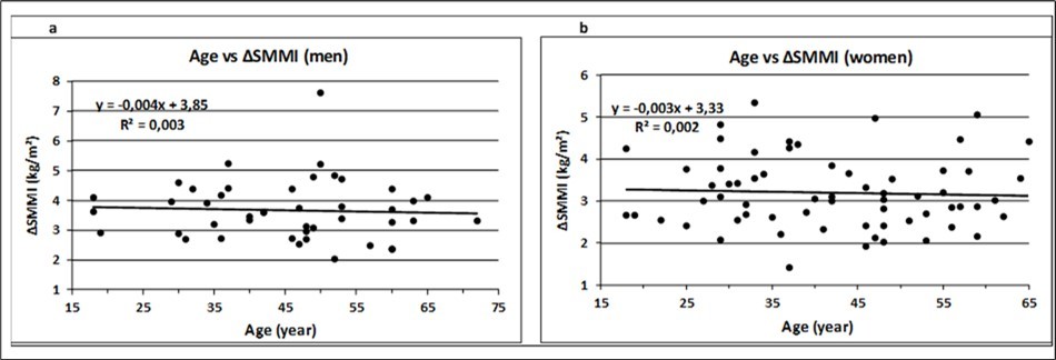Relation between age and the increase of muscle mass, height adjusted, in men (a) and women (b). The slope of the regression lines was not significantly different from zero (ß = 0, p>0.05), calculated by linear regression model.