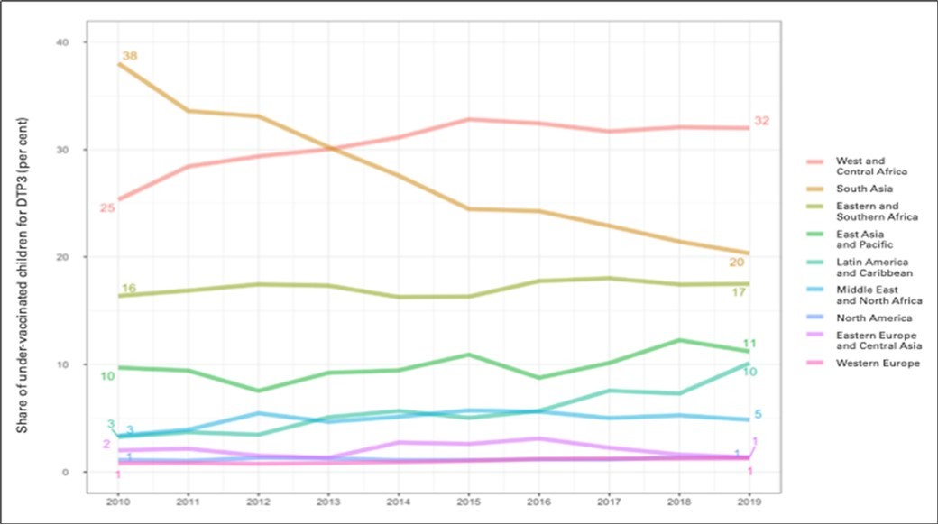 Global share of under-vaccinated children for DTP3 (2010 – 2019). (10,13)
