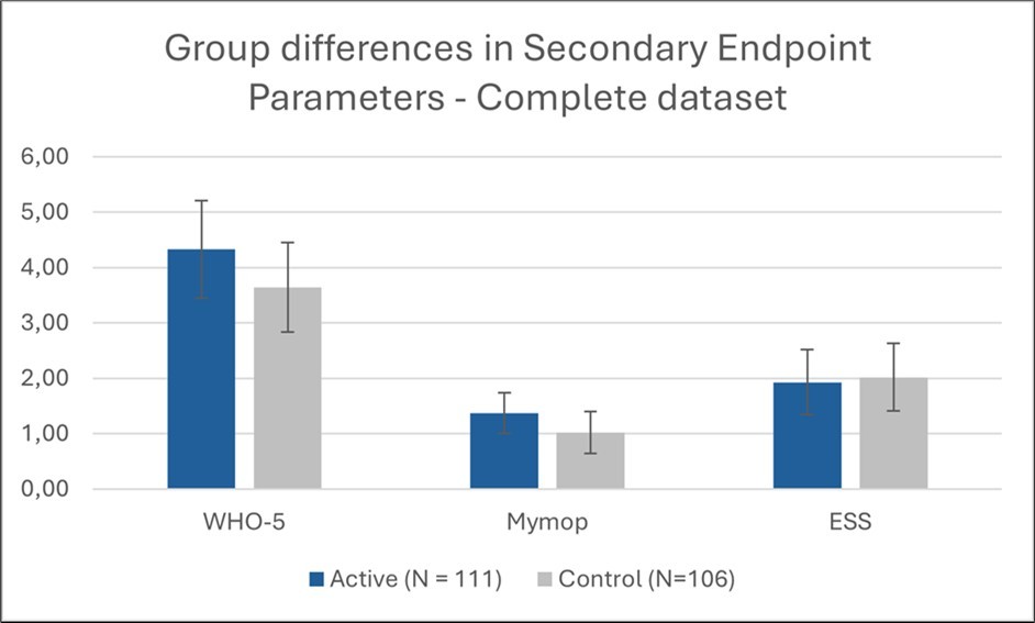 Group differences in marginal means of secondary endpoint parameters; error bars = 95% CI for Mean Difference