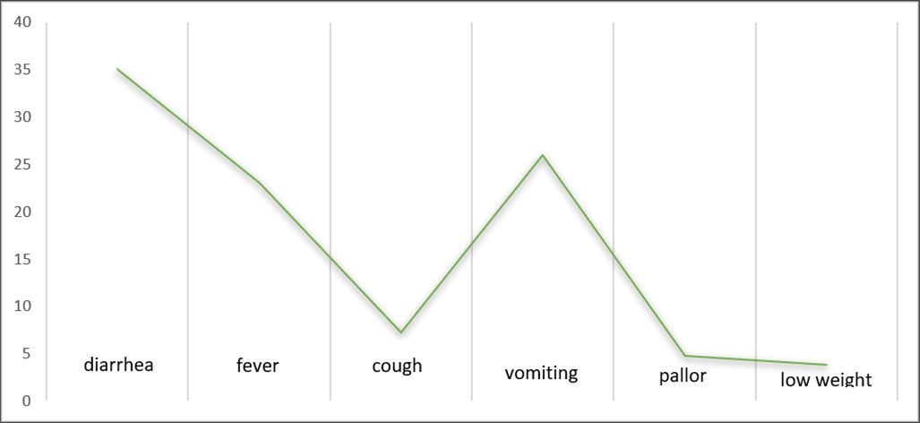 Figure 5. Health status of children