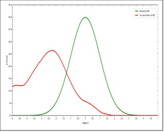 Figure 7. Indice P/A
